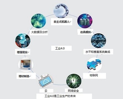 工業(yè)4.0 工業(yè)革命史上的“奇點”——信息系統(tǒng)集成服務(wù)的崛起
