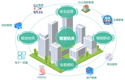 六大智慧應用系統 信息系統集成服務助力打造高效節約型智慧機關