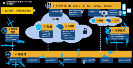 美軍先進作戰管理系統（ABMS）發展概覽 信息系統集成服務