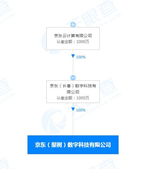 京東云計算布局科技新賽道，千萬資本賦能信息系統(tǒng)集成