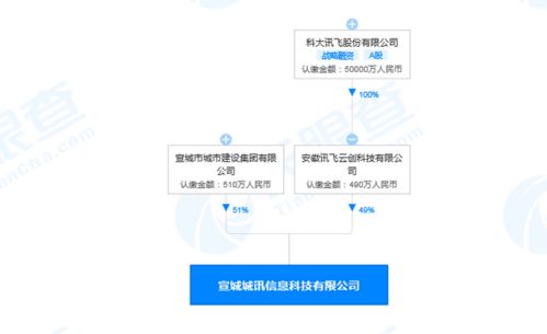科大訊飛安徽新設(shè)子公司，加碼信息系統(tǒng)集成服務(wù)布局
